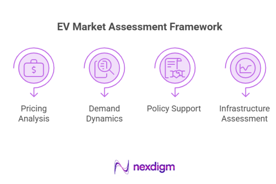 EV Market Assessment Framework