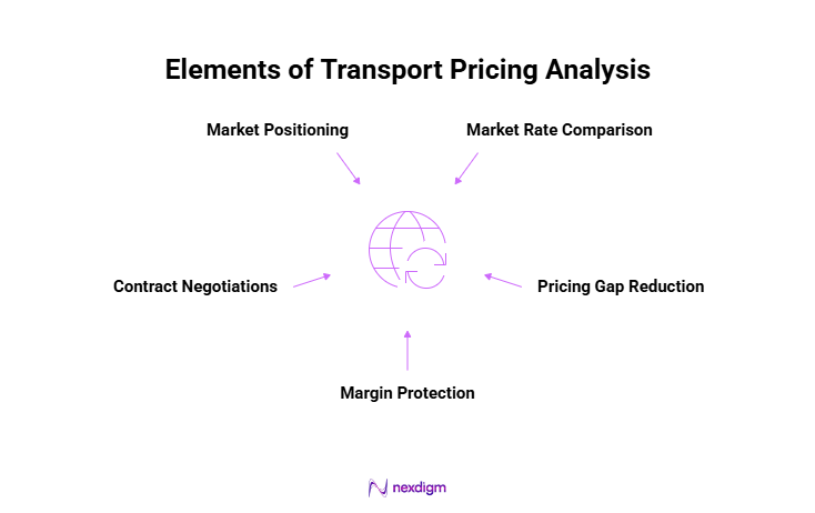 Elements of Transport Pricing Analysis