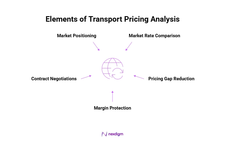 Elements of Transport Pricing Analysis