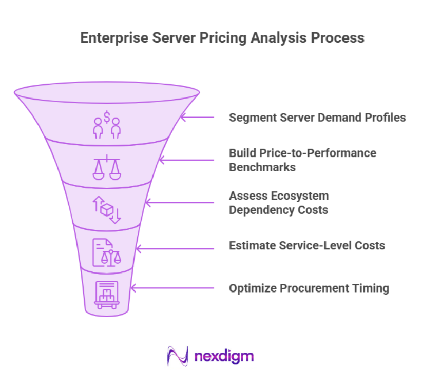 Enterprise Server Pricing Analysis Process