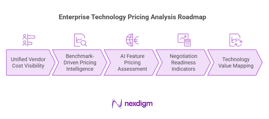 Enterprise Technology Pricing Analysis Roadmap