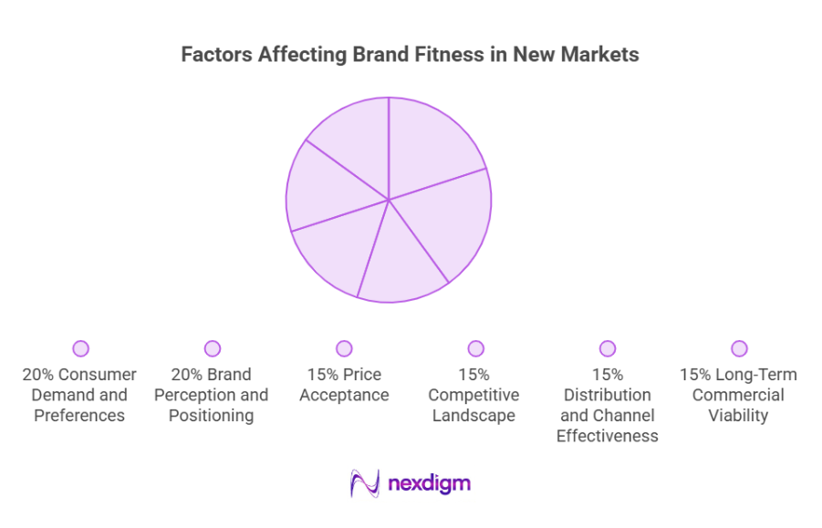 Factors Affecting Brand Fitness in New Market