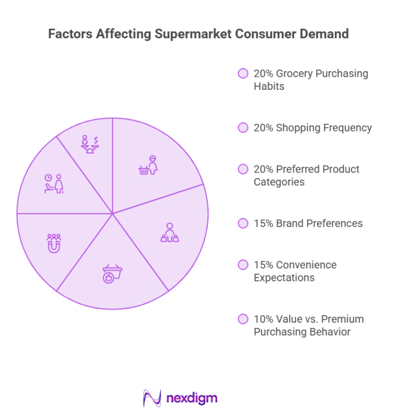 Factors Affecting Supermarket Consumer Demand