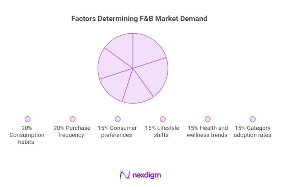 Factors Determining F&B Market Demand