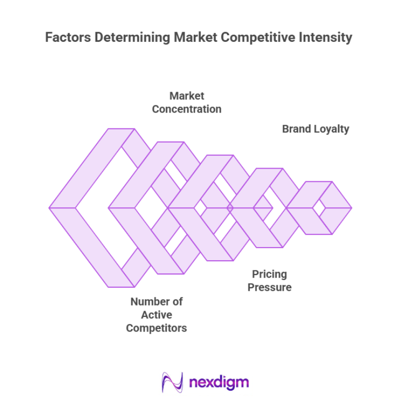 Factors Determining Market Competitive intensity