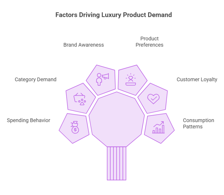 Factors Driving Luxury Products Demand