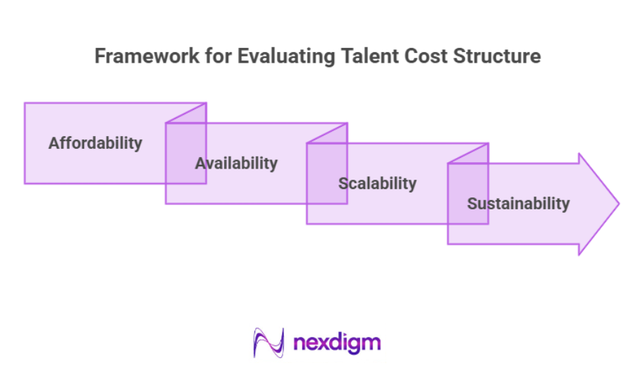 Framework for Evaluating Talent Cost Structure