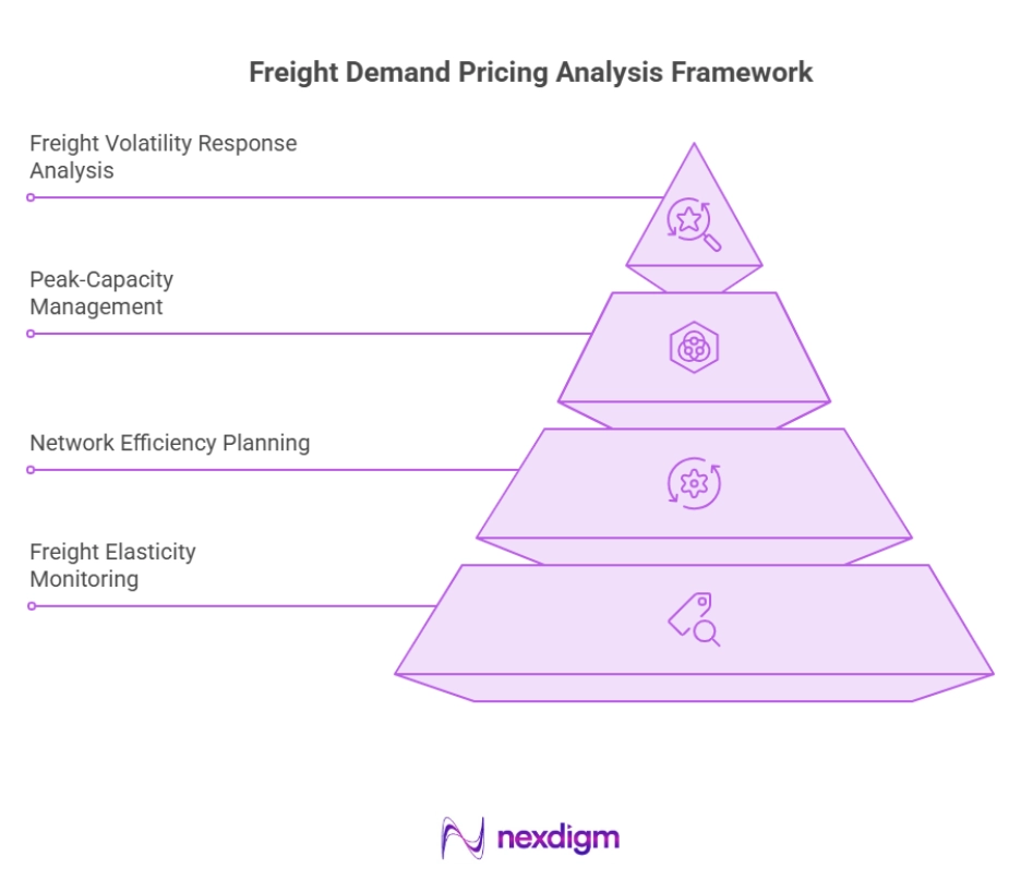 Freight Demand Pricing Analysis Framework