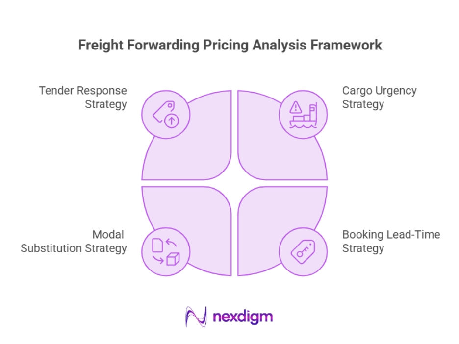 Freight Forwarding Pricing Analysis Framework