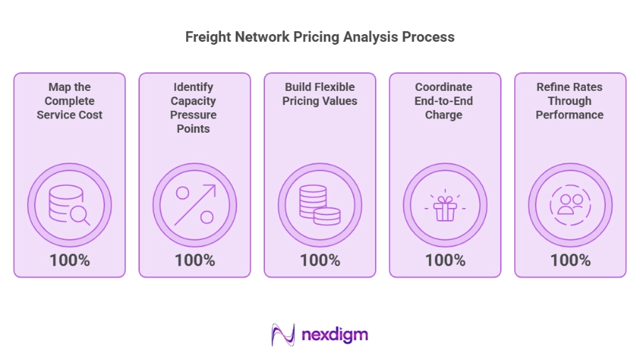 Freight Network Pricing Analysis Process