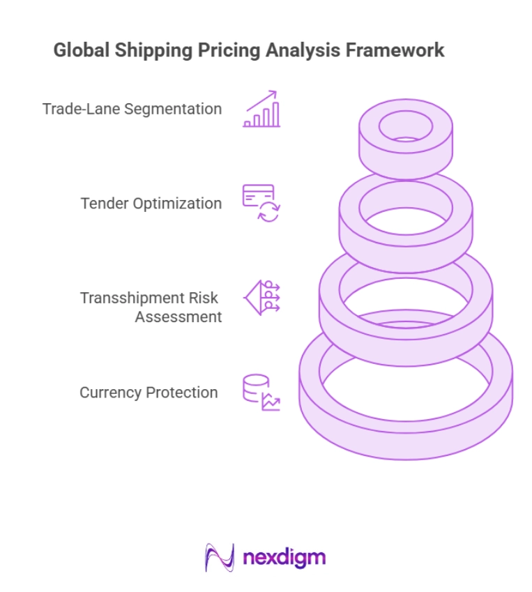 Global Shipping Pricing Analysis Framework