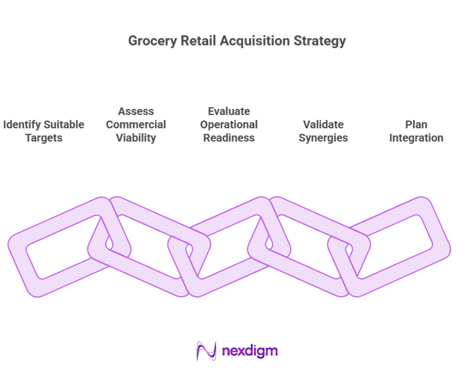 Grocery Retail Acquisition Strategy