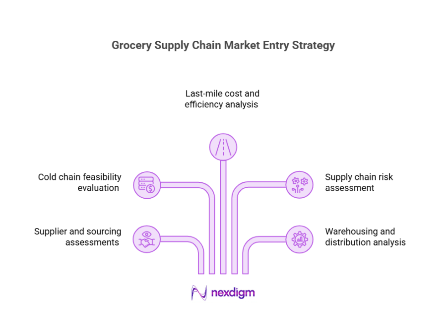 Grocery Supply Chain Market Entry