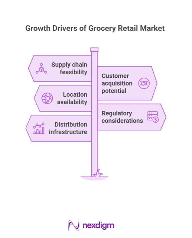 Growth Drivers of Grocery Retail Market