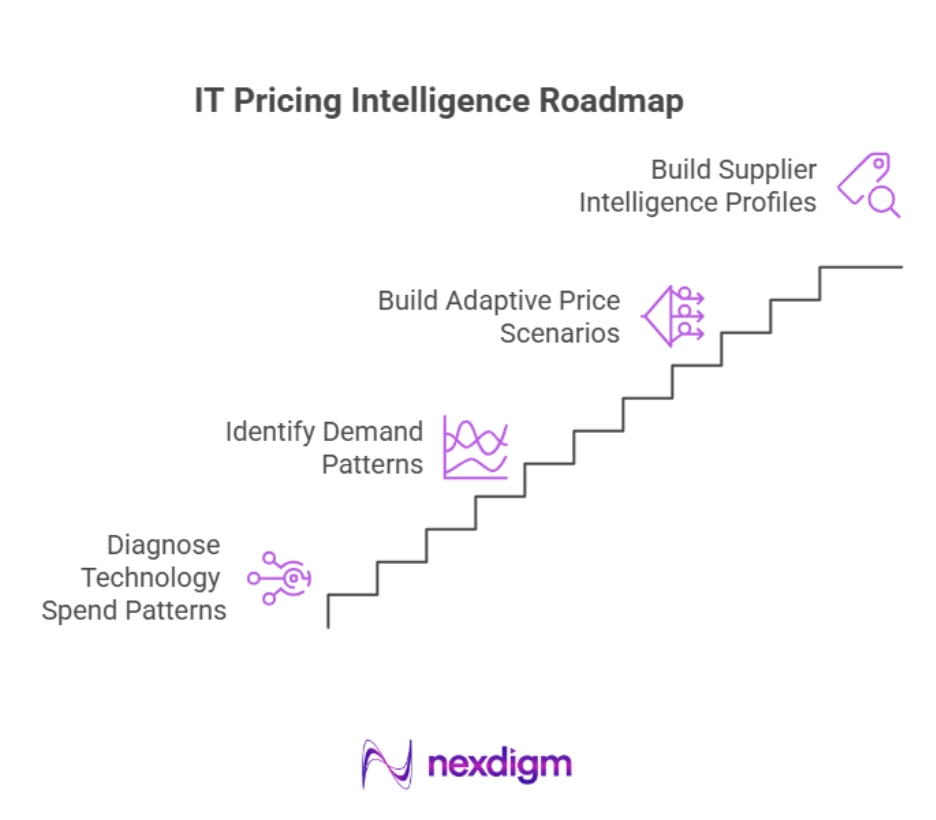 IT Pricing Intelligence Roadmap