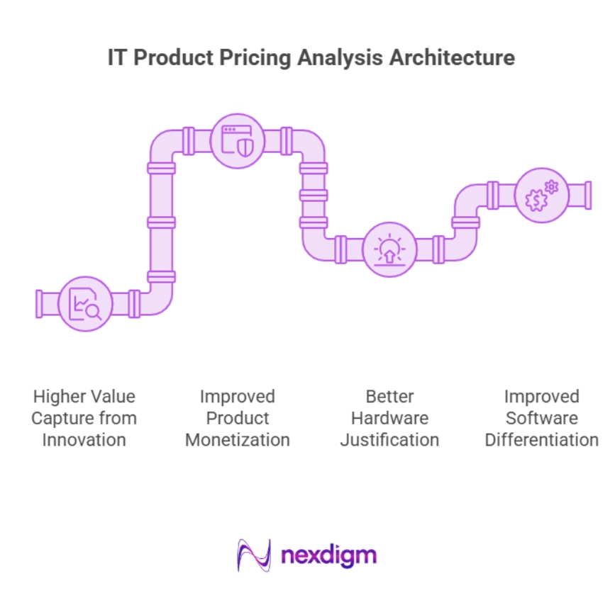 IT Product Pricing Analysis Architecture