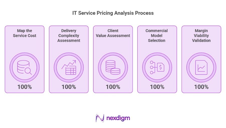 IT Service Pricing Analysis Process