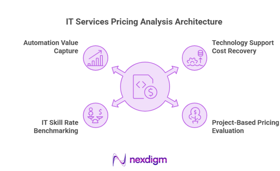 IT Services Pricing Analysis Architecture