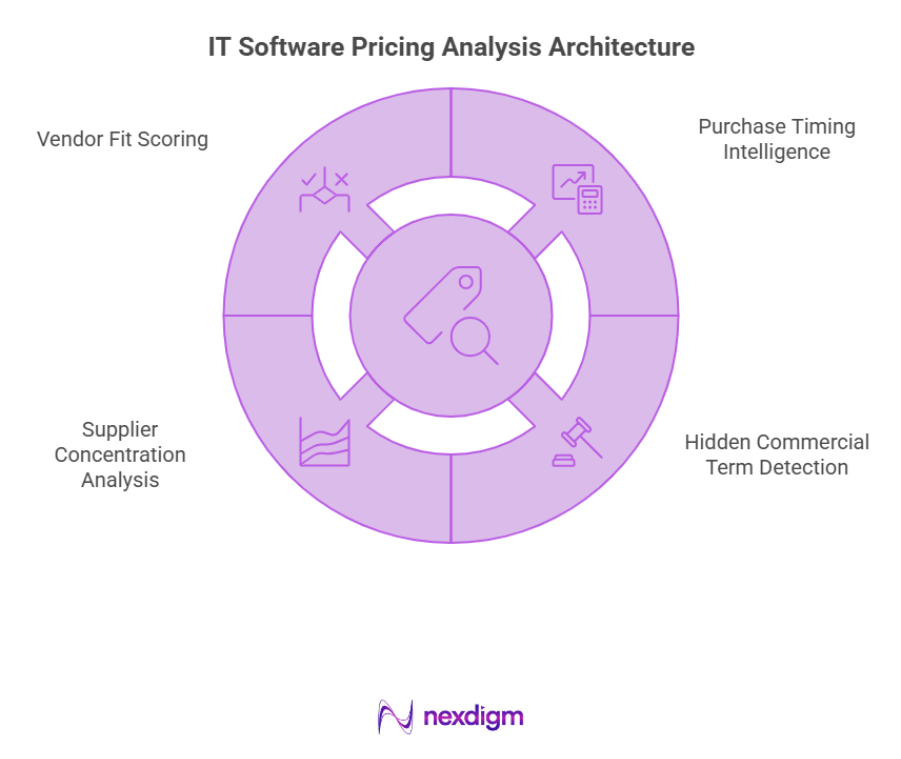 IT Software Pricing Decision Architecture