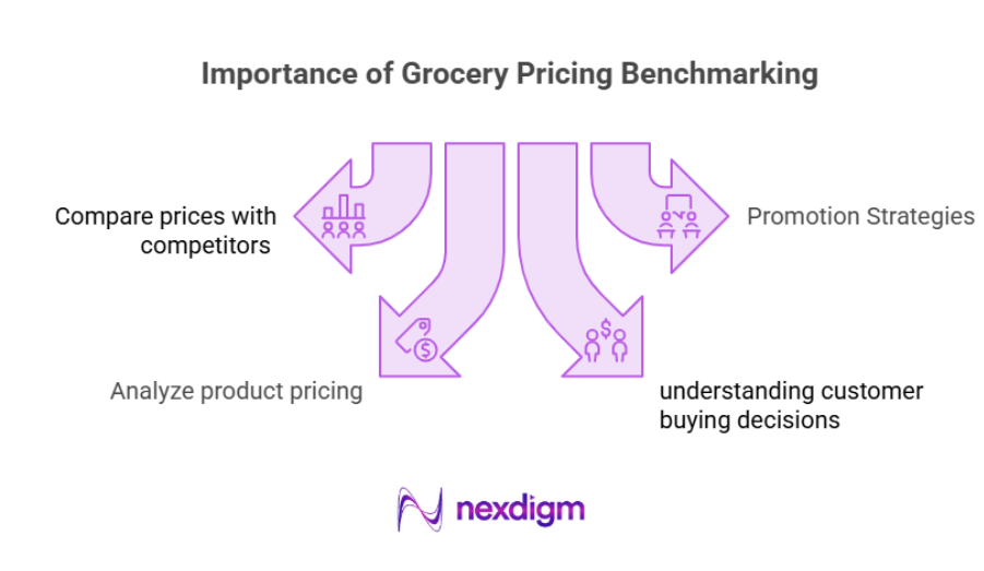 Importance of Grocery Pricing Benchmarking