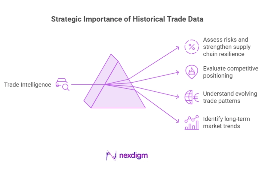 Importance of Historical Trade Data
