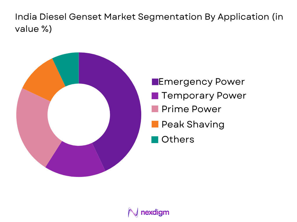 India Diesel Genset Market by Application