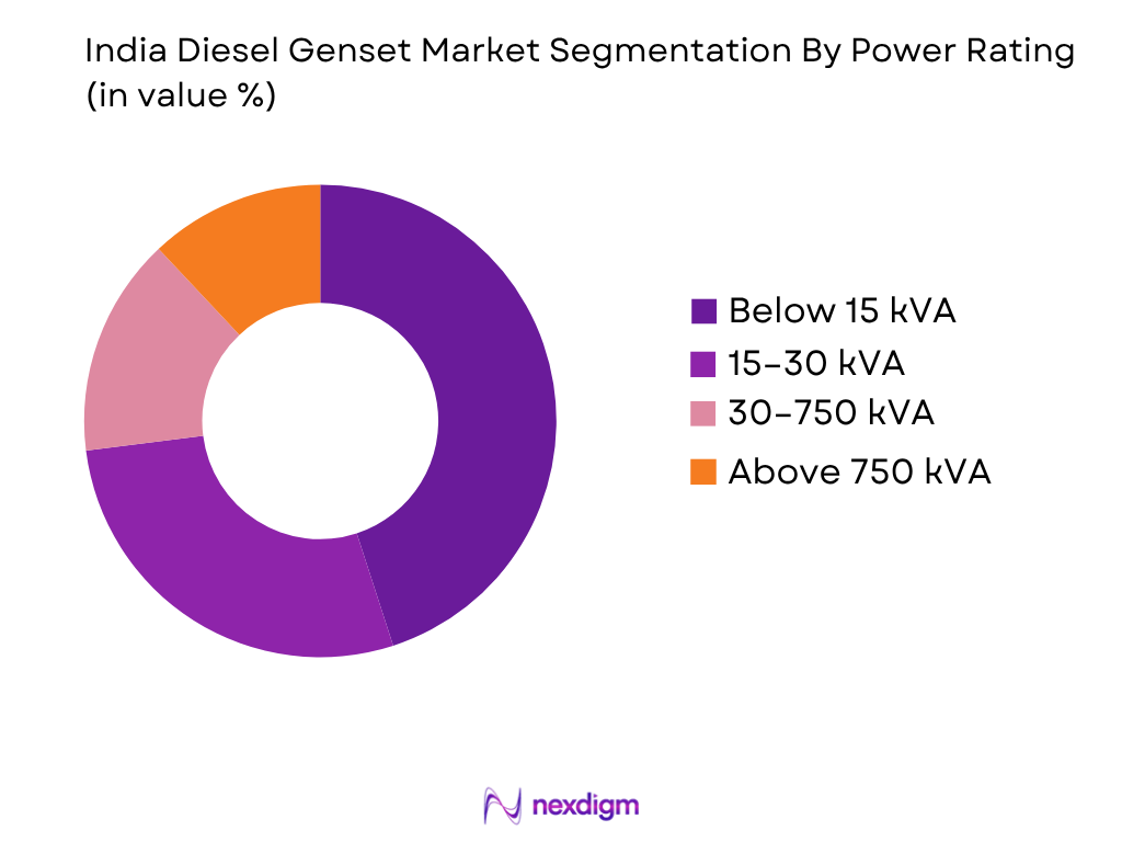 India Diesel Genset Market by Power Rating