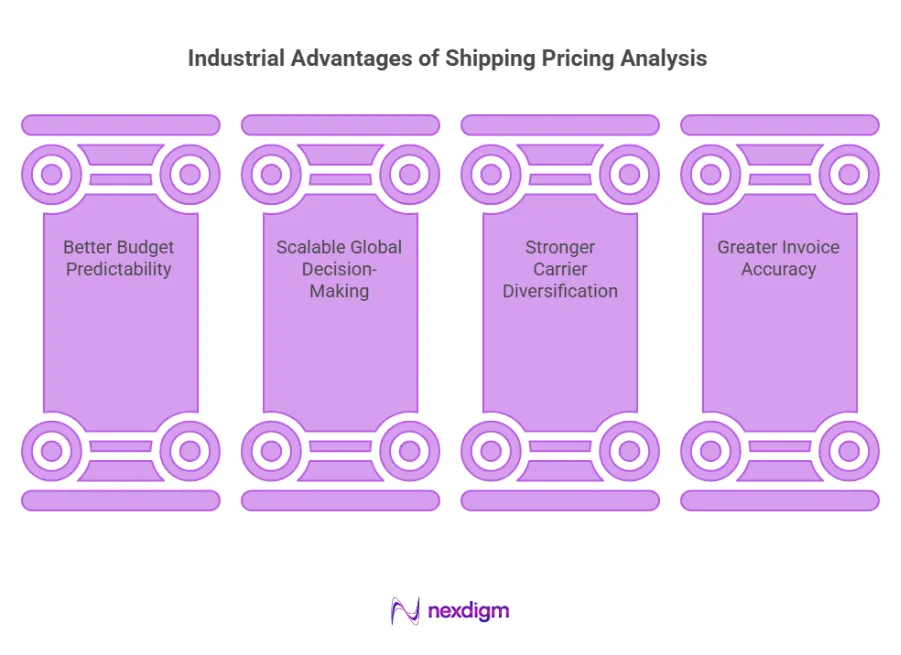 Industrial Advantages of Shipping Pricing Analysis