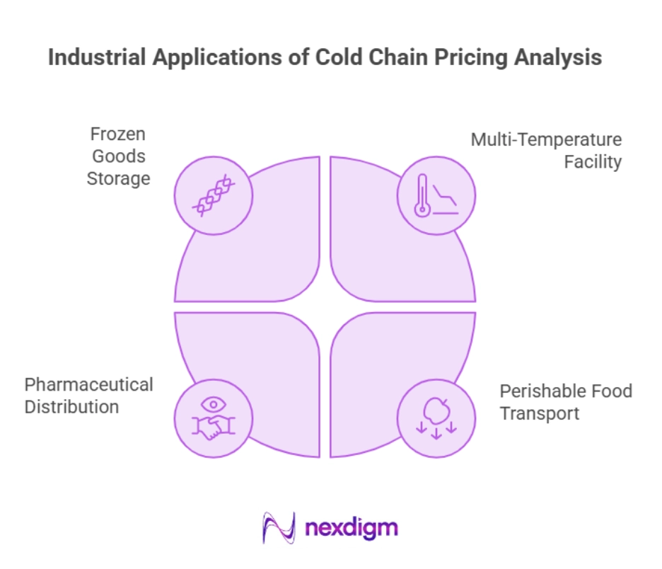 Industrial Application of Cold Chain Pricing Feasibility Analysis