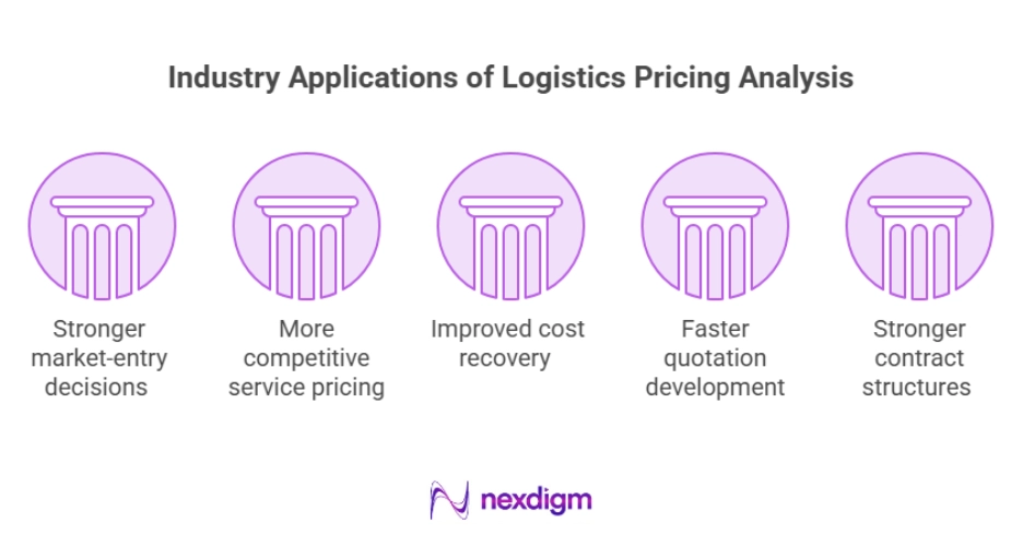 Industrial Application of Logistics Pricing Analysis