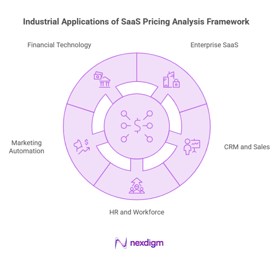 Industrial Application of SaaS Pricing Analysis Framework