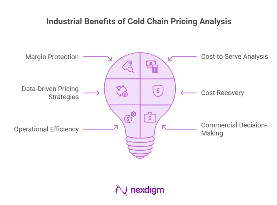 Industrial Benefits of Cold Chain Pricing Analysis