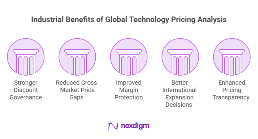 Industrial Benefits of Global Technology Pricing Analysis