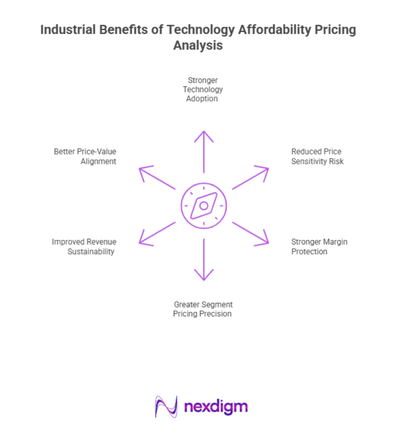 Industrial Benefits of Technology Affordability Pricing Analysis