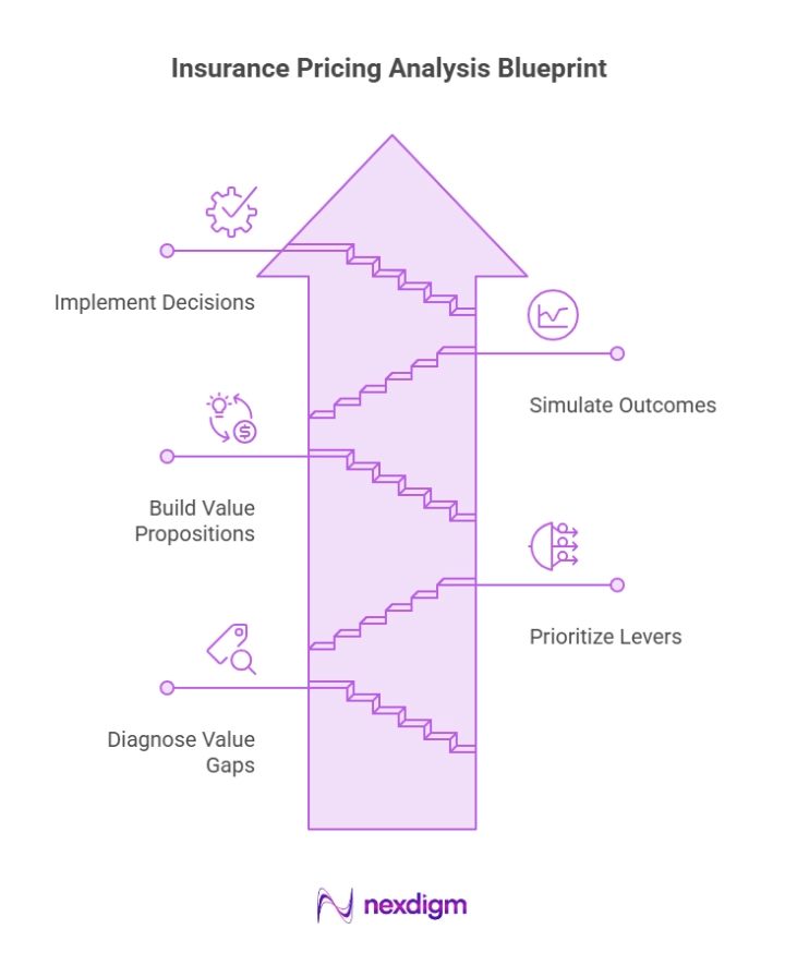 Insurance Pricing Strategy Blueprint