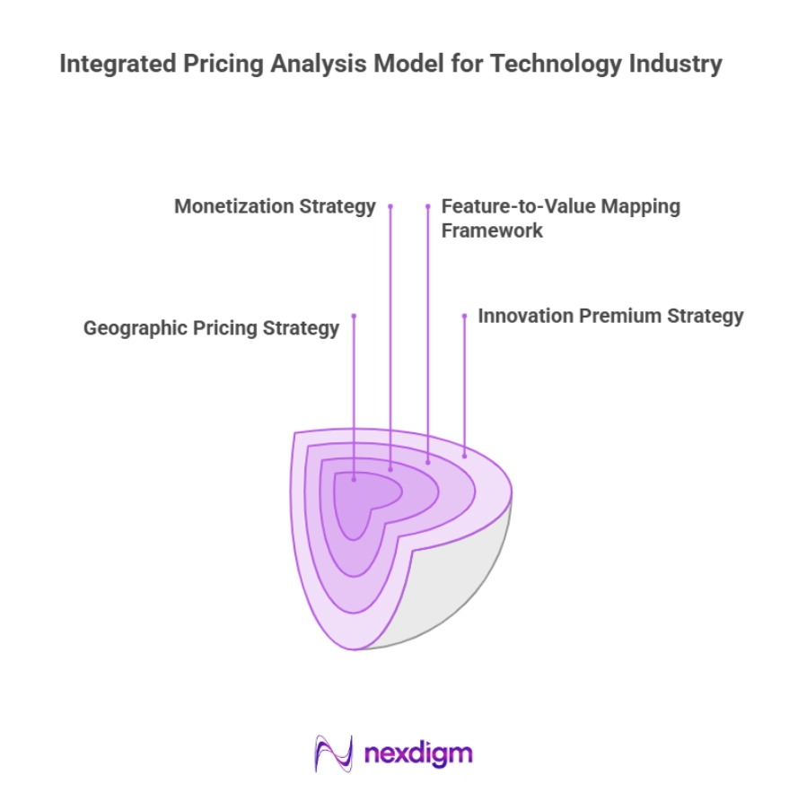 Integrating Pricing Analysis Model for Technology Industry