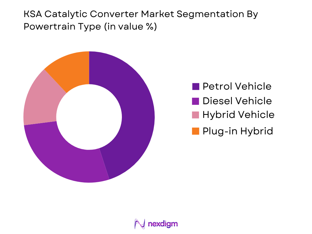 KSA Catalytic Converter Market by Powertrain Type
