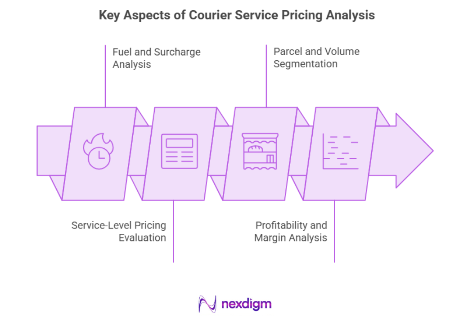 Key Aspects of Courier Service Pricing Analysis