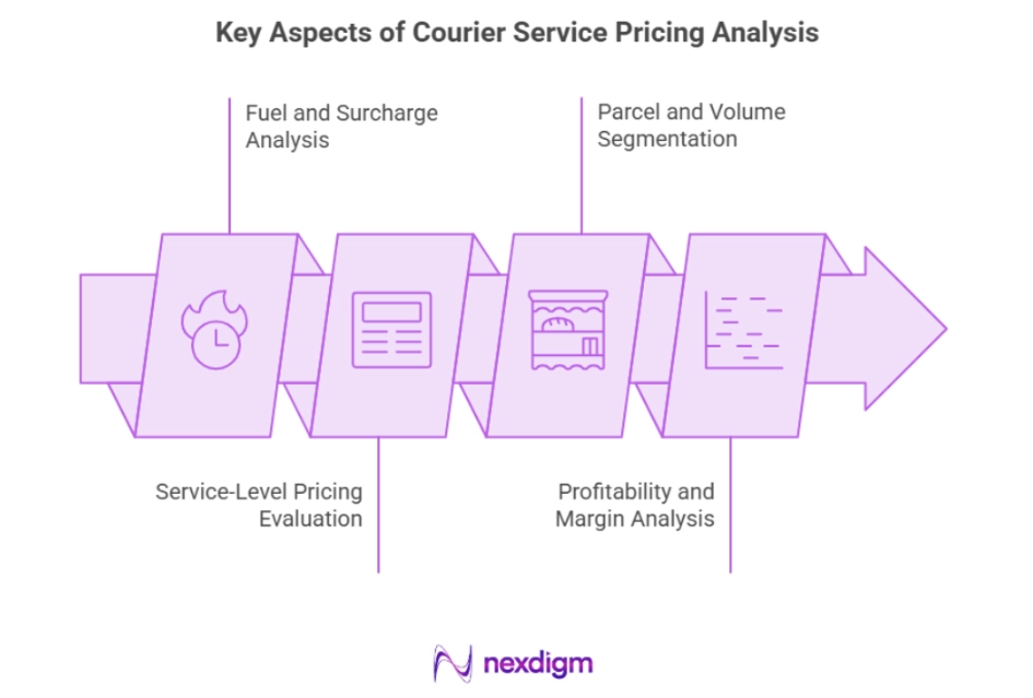 Key Aspects of Courier Service Pricing Analysis