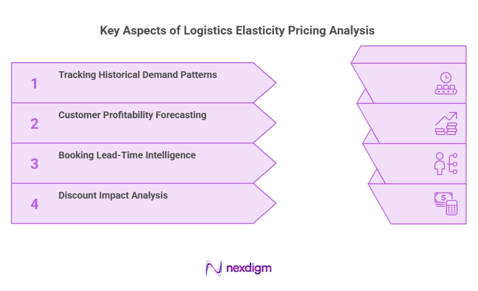 Key Aspects of Logistics Elasticity Pricing Analysis