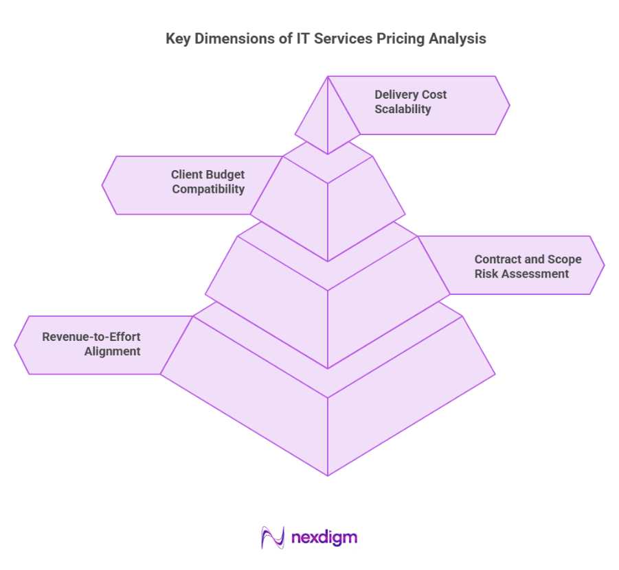 Key Dimensions of IT Services Pricing Analysis