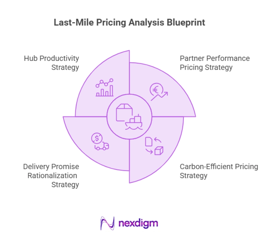 Last-Mile Pricing Analysis Blueprint