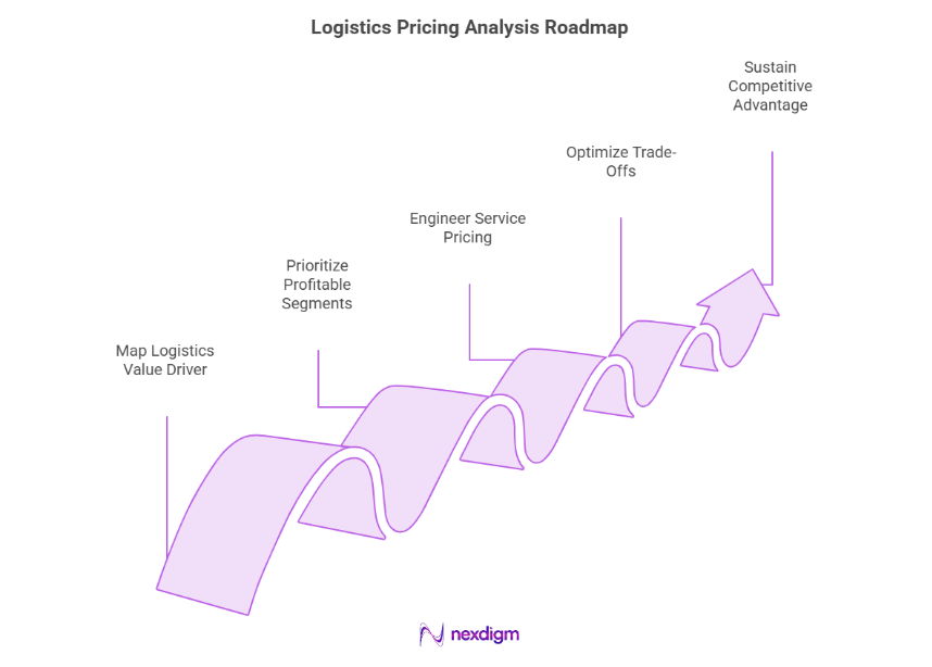 Logistics Pricing Analysis Roadmap
