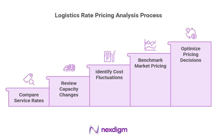 Logistics Rate Pricing Analysis Process
