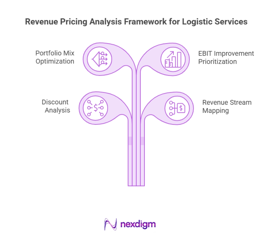 Logistics Revenue Pricing Analysis Framework