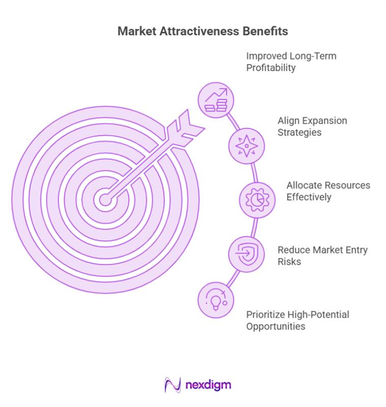Market Attractiveness Benefits