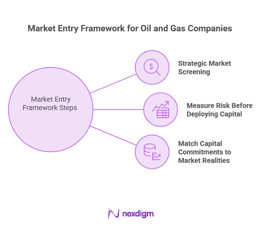 Market Entry Framework for Oil and Gas Companies