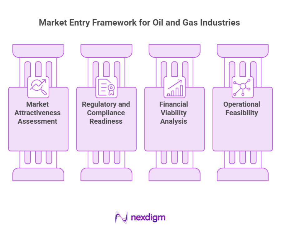 Market Entry Framework for Oil and Gas Industry
