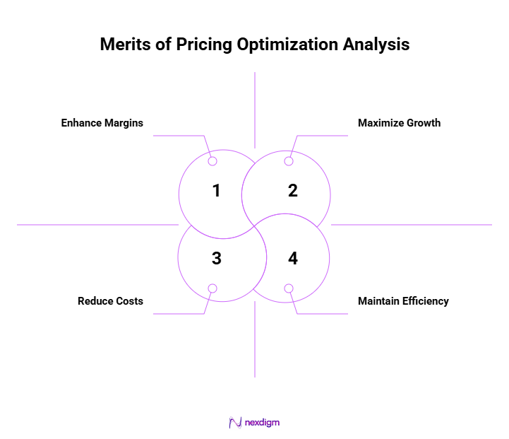 Merits of Pricing Optimization Analysis