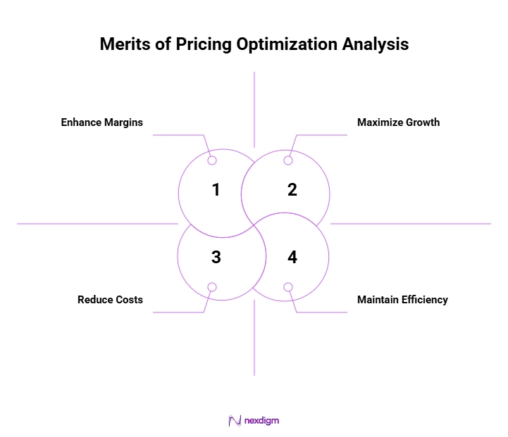 Merits of Pricing Optimization Analysis